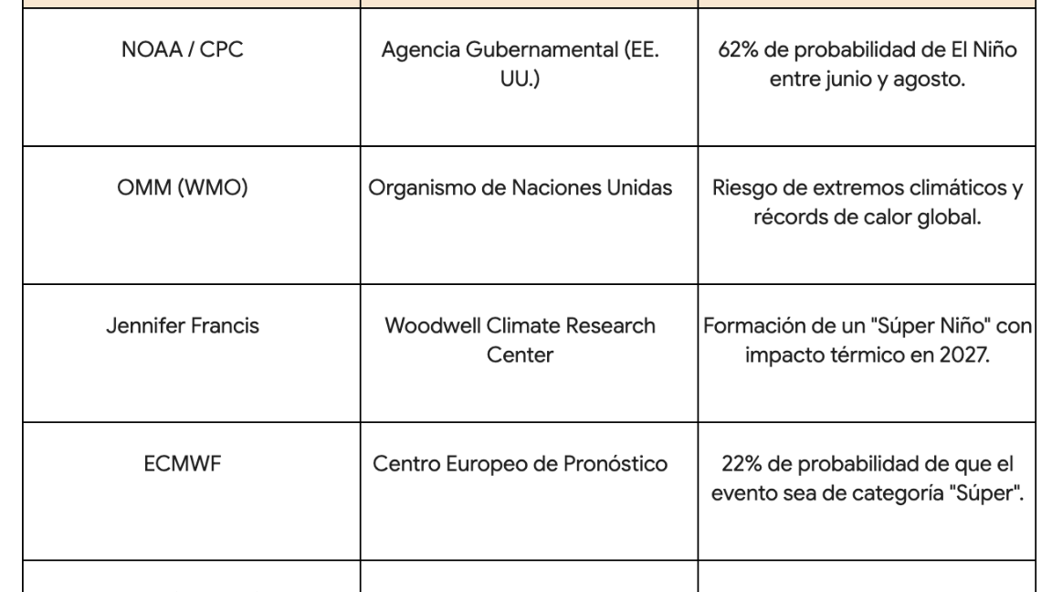 $!Alerta por ‘Súper Niño en 2026’ ¿por qué los científicos activaron la vigilancia máxima?