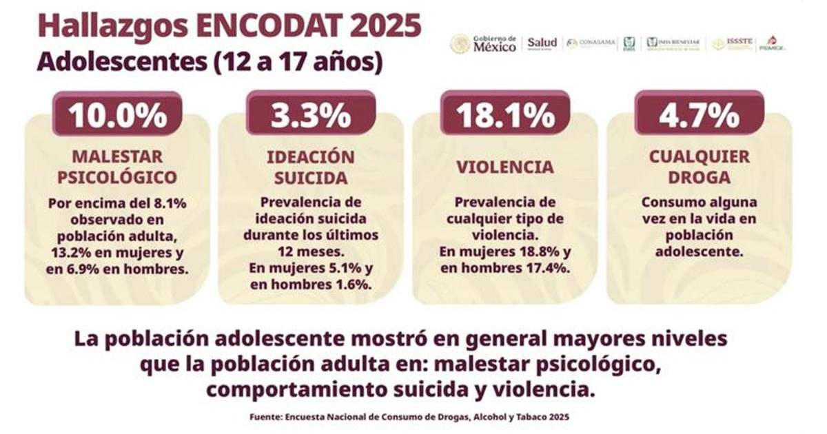 墨西哥10%的青少年报告心理不适