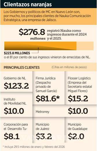 $!Empresa ligada a pauta digital de Samuel García multiplica ingresos con contratos de MC-NL