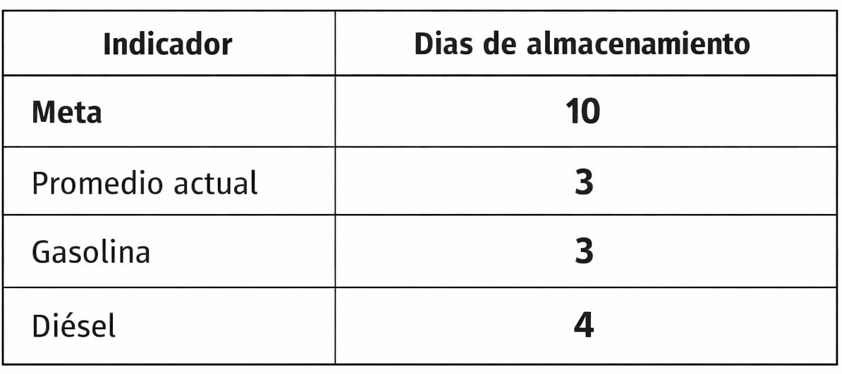 $!Enciende alertas desabasto de diésel en diversas terminales de Pemex