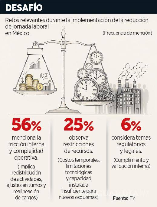 $!Falta a 72% de empresas en México plan para reducir jornada laboral